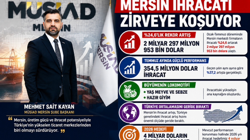 MÜSİAD Başkanı Kayan, Mersin'in İhracatının 2,3 Milyar Doları Aştığını Açıkladı